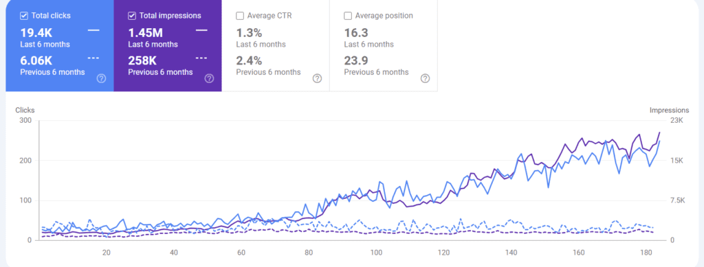 SEO Project - Digital Web Nova